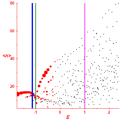 Peres lattice <N>